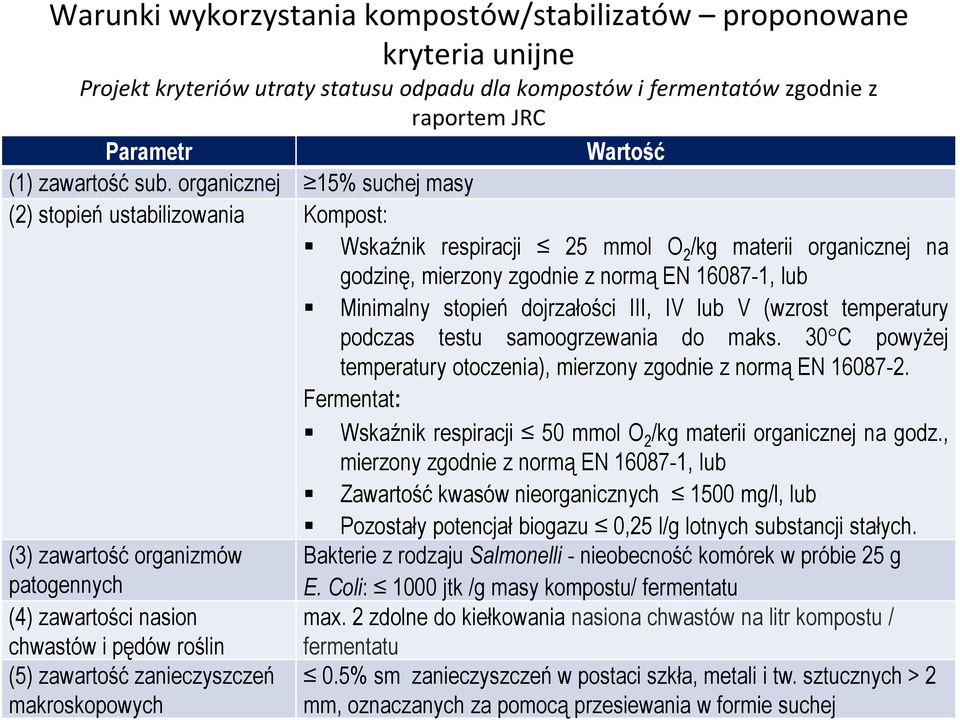 dojrzałości III, IV lub V (wzrost temperatury podczas testu samoogrzewania do maks. 30 C powyżej temperatury otoczenia), mierzony zgodnie z normą EN 16087-2.