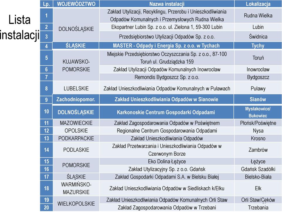 z o.o. ul. Zielona 1, 59-300 Lubin Lubin 3 Przedsiębiorstwo Utylizacji Odpadów Sp. z o.o. Świdnica 4 ŚLĄSKIE Miejskie MASTER Przedsiębiorstwo - Odpady i Energia Gospodarki Sp. z Komunalnej o.o. w Tychach Sp.