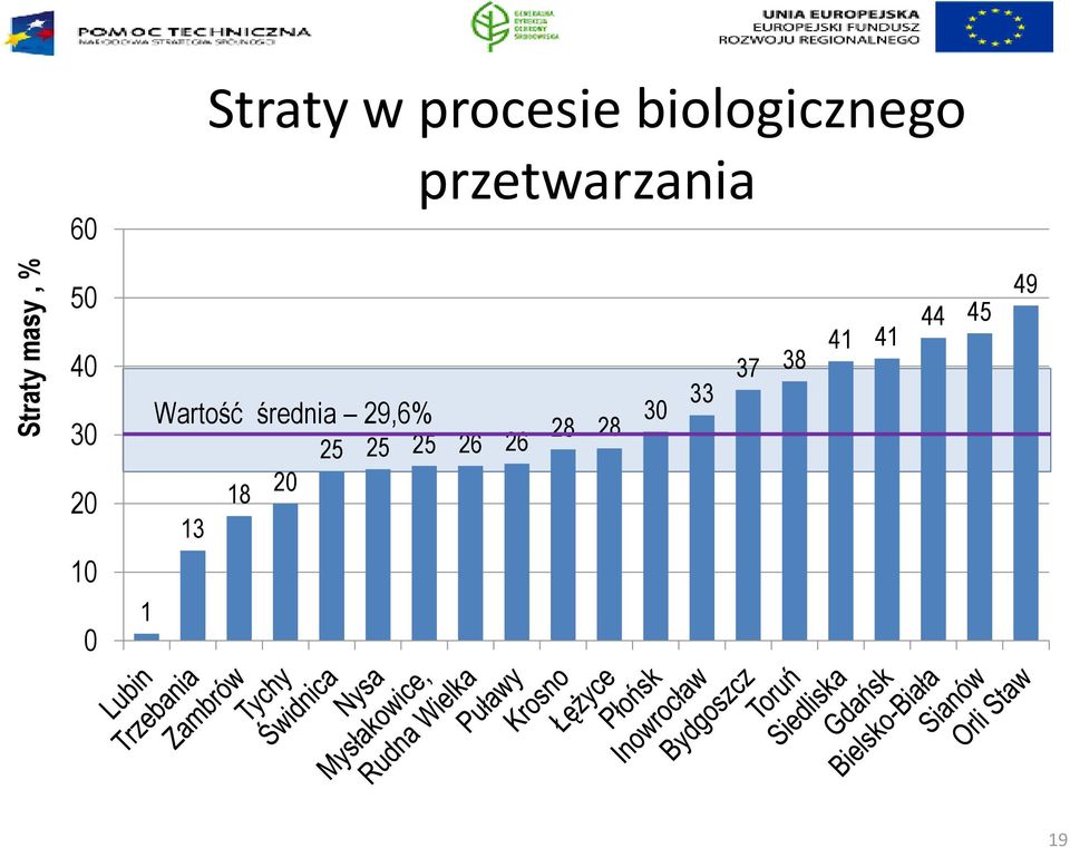 Wartość średnia 29,6% 18 20 13 25 25 25