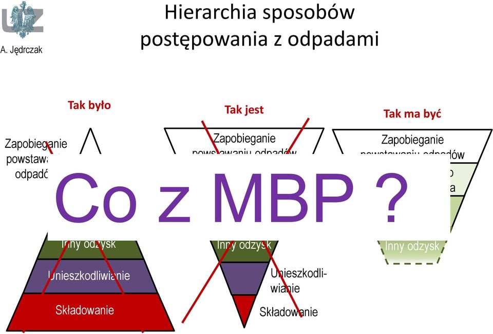 ponownego użycia Recykling Recykling Recykling Zapobieganie powstawaniu odpadów Przygotowanie do