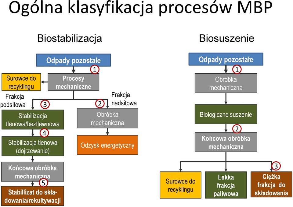 energetyczny Biosuszenie Odpady pozostałe 1 Obróbka mechaniczna Biologiczne suszenie 2 Końcowa obróbka mechaniczna Końcowa