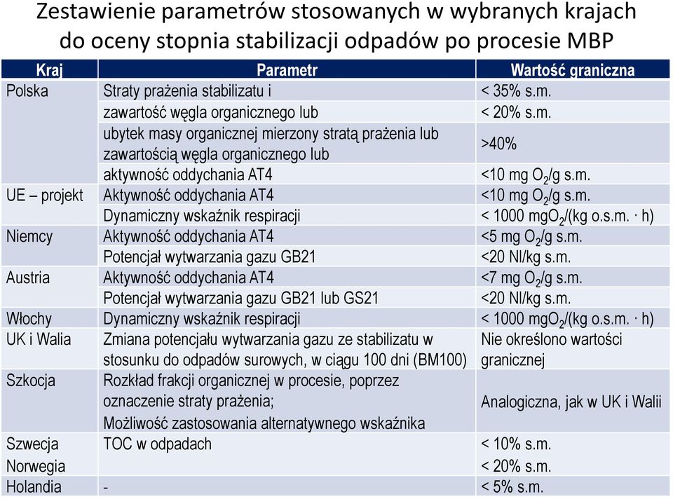 s.m. h) Niemcy Aktywność oddychania AT4 <5 mg O 2 /g s.m. Potencjał wytwarzania gazu GB21 <20 Nl/kg s.m. Austria Aktywność oddychania AT4 <7 mg O 2 /g s.m. Potencjał wytwarzania gazu GB21 lub GS21 <20 Nl/kg s.