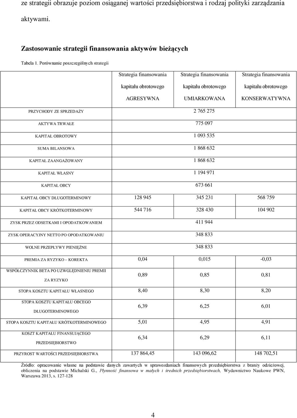 KONSERWATYWNA PRZYCHODY ZE SPRZEDAŻY 2 765 275 AKTYWA TRWAŁE 775 097 KAPITAŁ OBROTOWY 1 093 535 SUMA BILANSOWA 1 868 632 KAPITAŁ ZAANGAŻOWANY 1 868 632 KAPITAŁ WŁASNY 1 194 971 KAPITAŁ OBCY 673 661