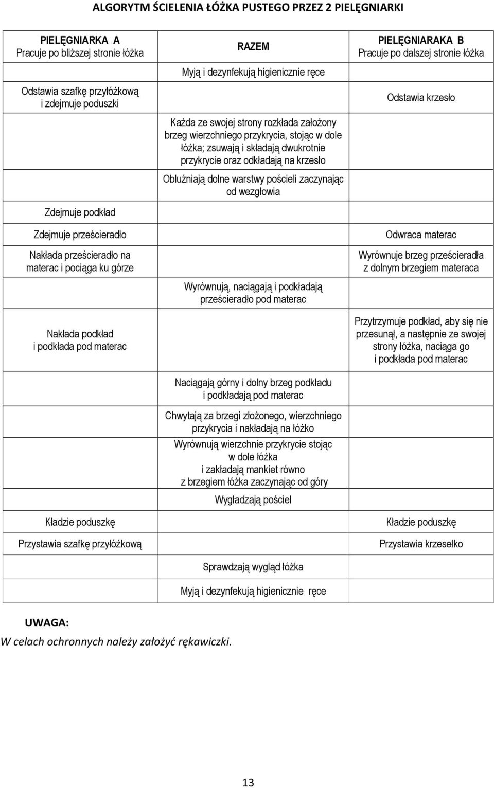 rozkłada załoŝony brzeg wierzchniego przykrycia, stojąc w dole łóŝka; zsuwają i składają dwukrotnie przykrycie oraz odkładają na krzesło Obluźniają dolne warstwy pościeli zaczynając od wezgłowia