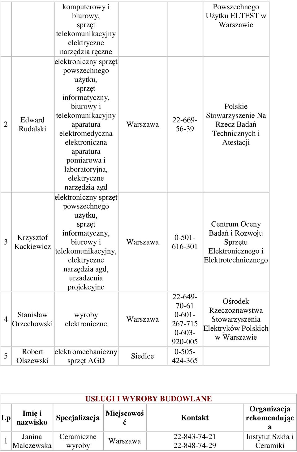 sprzęt informatyczny, biurowy i telekomunikacyjny, elektryczne narzędzia agd, urzadzenia projekcyjne wyroby elektroniczne elektromechaniczny sprzęt AGD Siedlce 22-669- 56-9 0-50- 66-0 22-69- 70-6