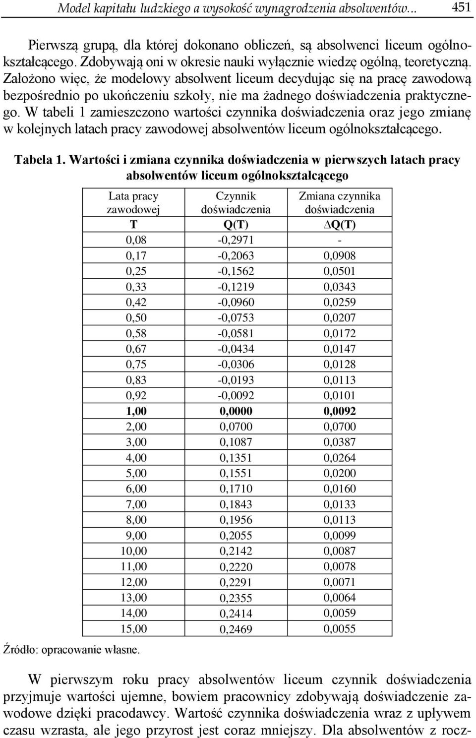 Założono więc, że modelowy absolwent liceum decydując się na pracę zawodową bezpośrednio po ukończeniu szkoły, nie ma żadnego doświadczenia praktycznego.