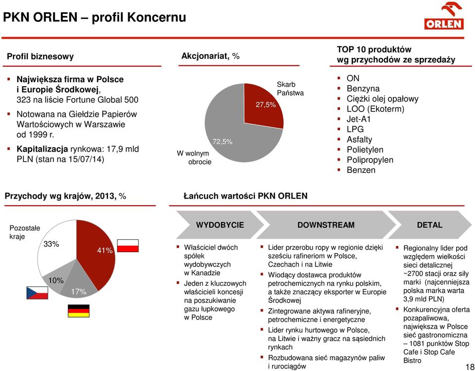 Kapitalizacja rynkowa: 17,9 mld PLN (stan na 15/07/14) W wolnym obrocie 72,5% 27,5% Skarb Państwa ON Benzyna Ciężki olej opałowy LOO (Ekoterm) Jet-A1 LPG Asfalty Polietylen Polipropylen Benzen
