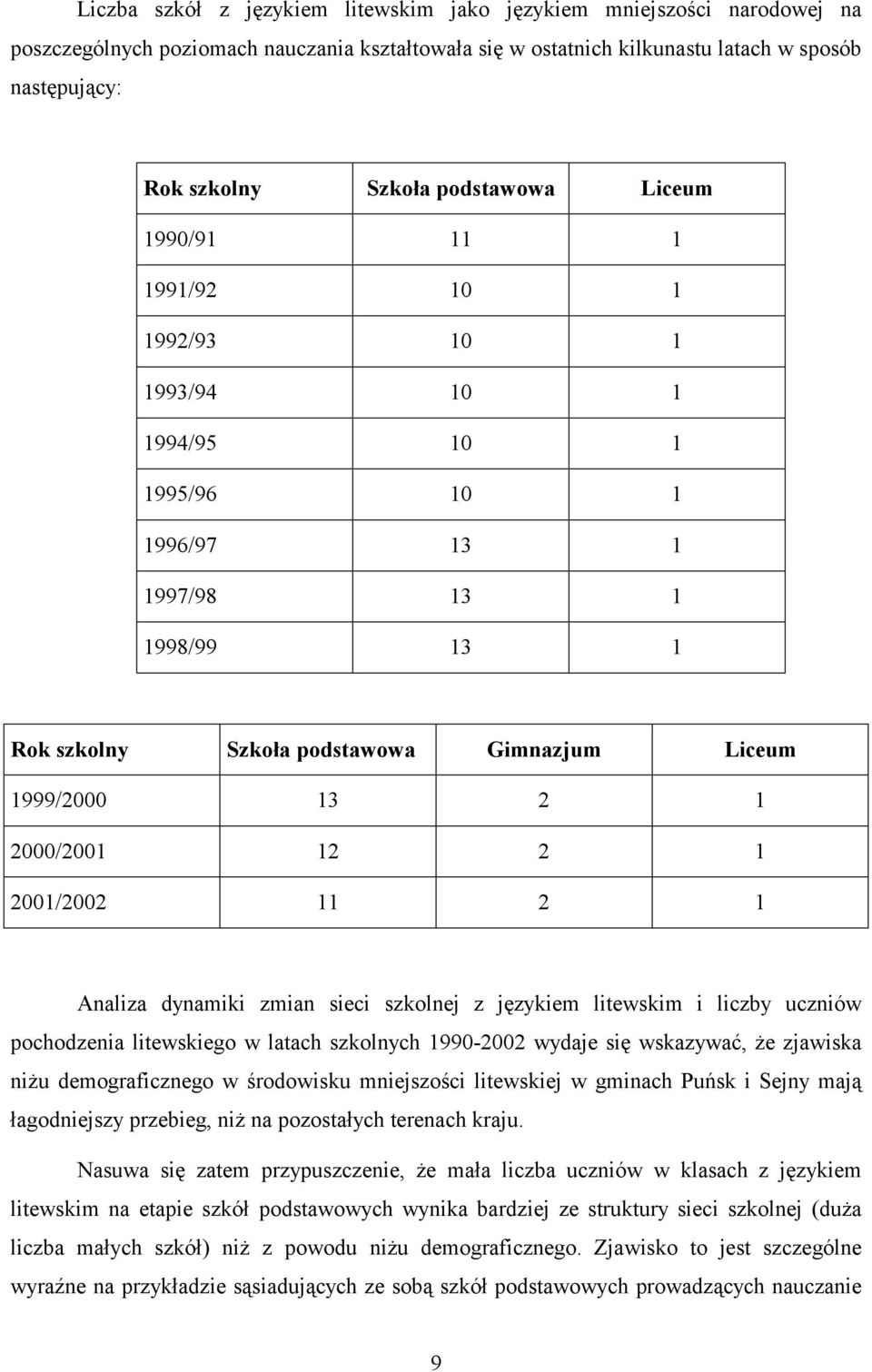2000/2001 12 2 1 2001/2002 11 2 1 Analiza dynamiki zmian sieci szkolnej z językiem litewskim i liczby uczniów pochodzenia litewskiego w latach szkolnych 1990-2002 wydaje się wskazywać, że zjawiska