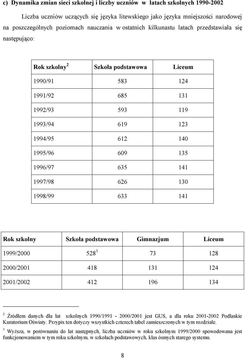 1996/97 635 141 1997/98 626 130 1998/99 633 141 Rok szkolny Szkoła podstawowa Gimnazjum Liceum 1999/2000 528 3 73 128 2000/2001 418 131 124 2001/2002 412 196 134 2 Źródłem danych dla lat szkolnych