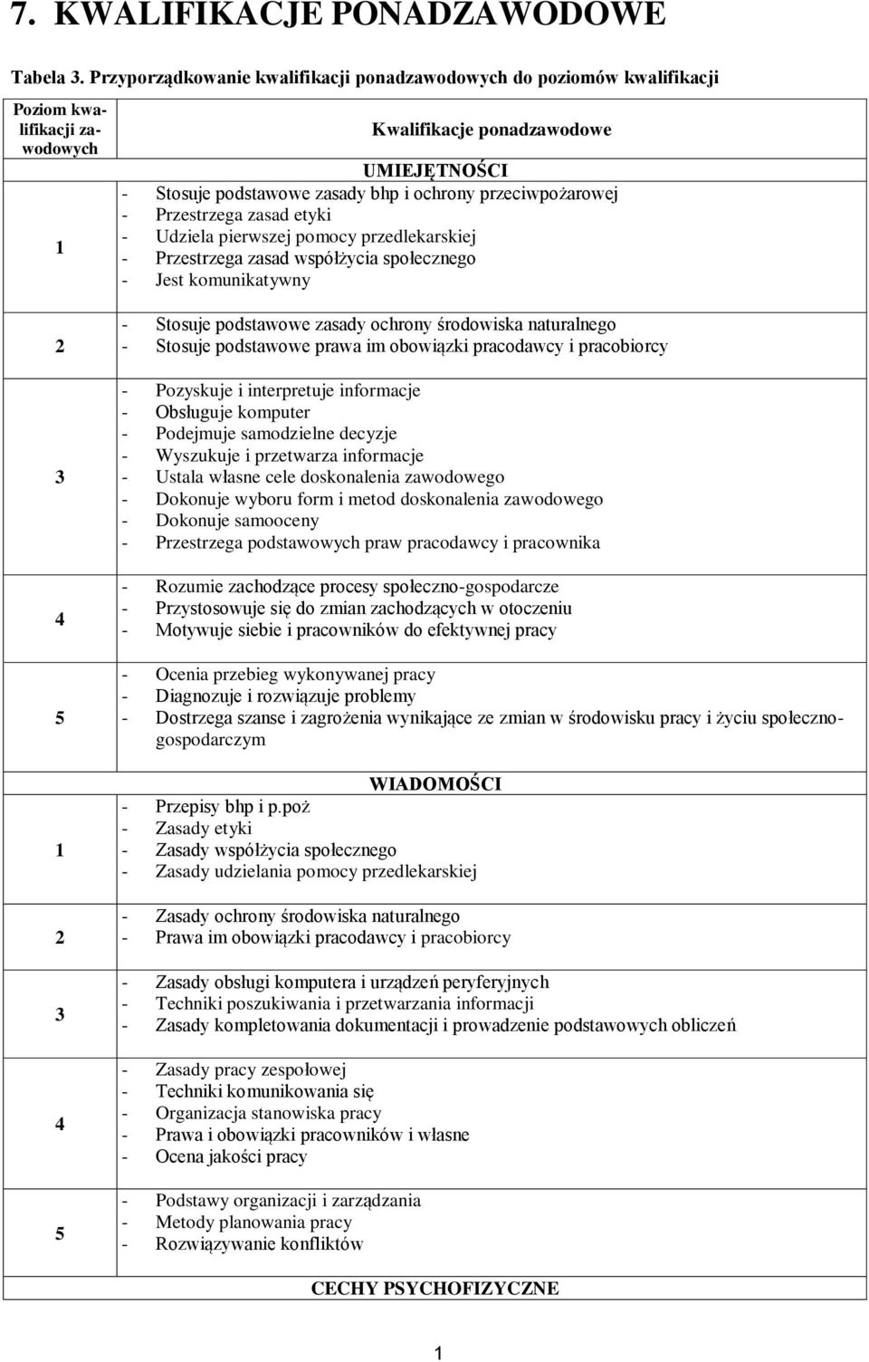 ochrony przeciwpożarowej - Przestrzega zasad etyki - Udziela pierwszej pomocy przedlekarskiej - Przestrzega zasad współżycia społecznego - Jest komunikatywny - Stosuje podstawowe zasady ochrony