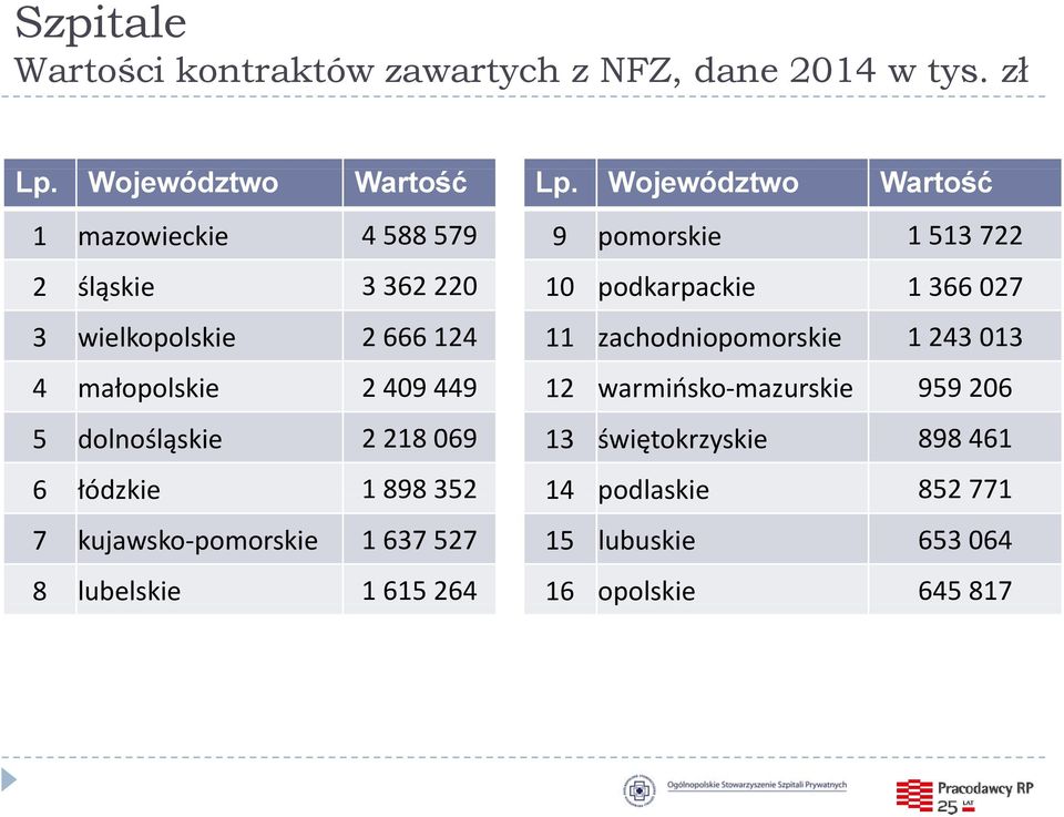 218 069 6 łódzkie 1 898 352 7 kujawsko pomorskie 1 637 527 8 lubelskie 1 615 264 Lp.