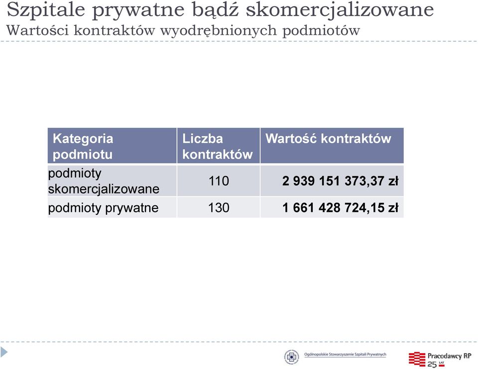 podmioty skomercjalizowane Liczba kontraktów Wartość