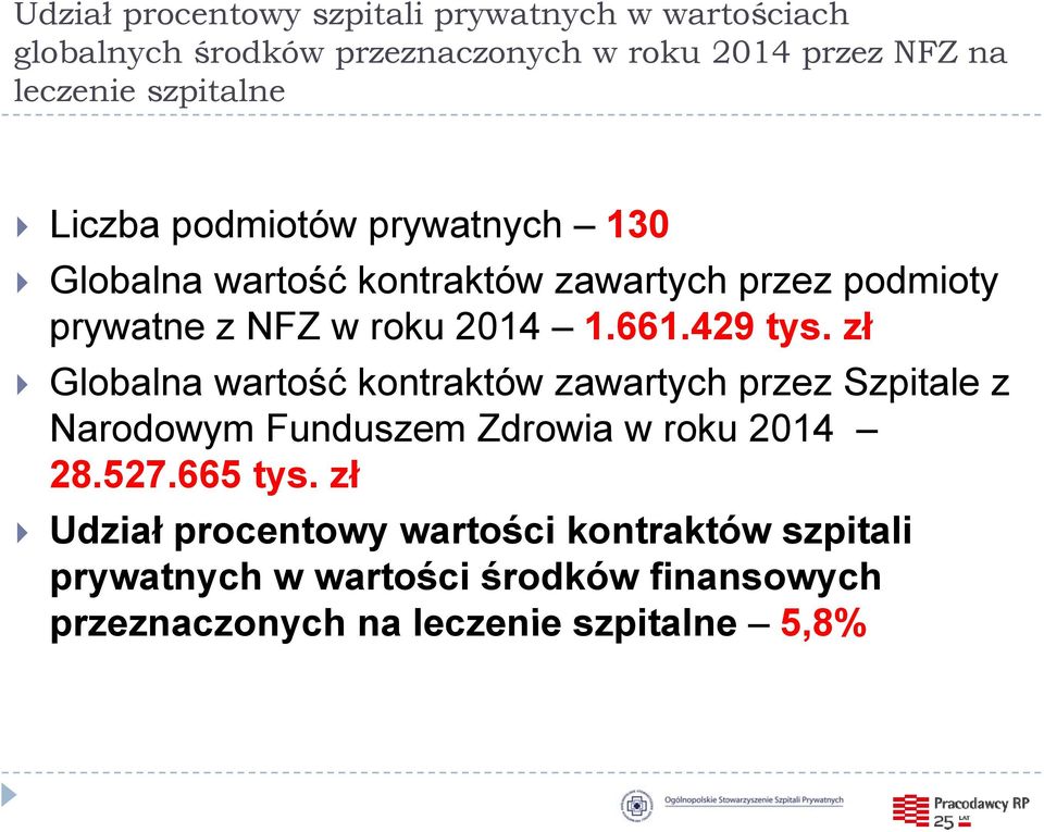 661.429 tys. zł Globalna wartość kontraktów zawartych przez Szpitale z Narodowym Funduszem Zdrowia w roku 2014 28.527.665 tys.