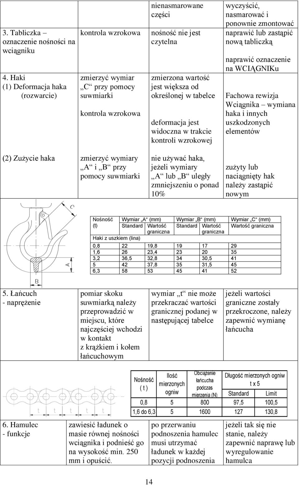 określonej w tabelce deformacja jest widoczna w trakcie kontroli wzrokowej wyczyścić, nasmarować i ponownie zmontować naprawić lub zastąpić nową tabliczką naprawić oznaczenie na WCIĄGNIKu Fachowa