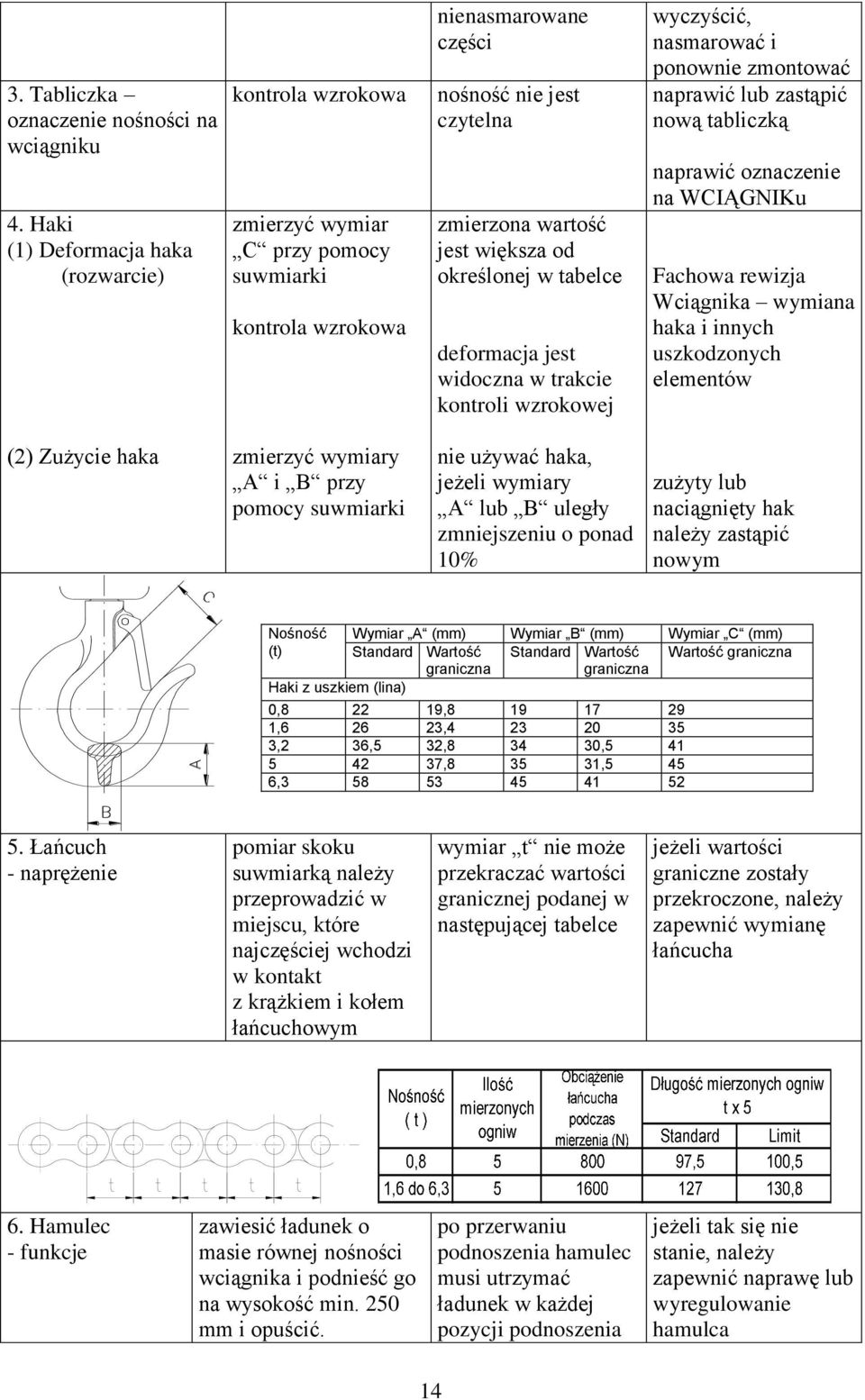 określonej w tabelce deformacja jest widoczna w trakcie kontroli wzrokowej wyczyścić, nasmarować i ponownie zmontować naprawić lub zastąpić nową tabliczką naprawić oznaczenie na WCIĄGNIKu Fachowa