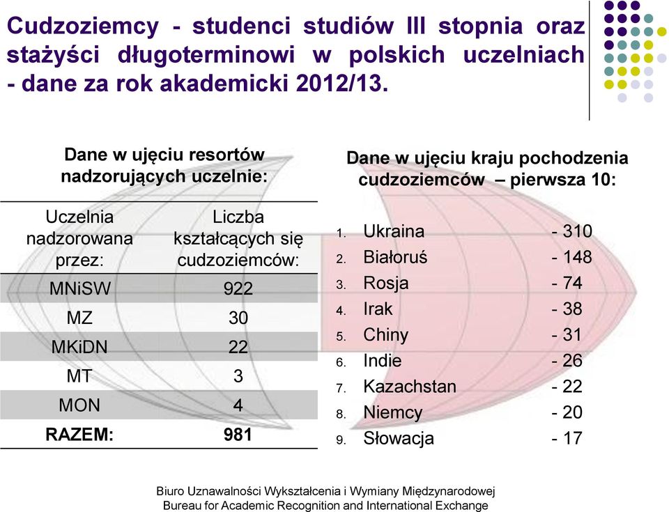 Dane w ujęciu resortów nadzorujących uczelnie: Uczelnia nadzorowana przez: Liczba kształcących się cudzoziemców: MNiSW