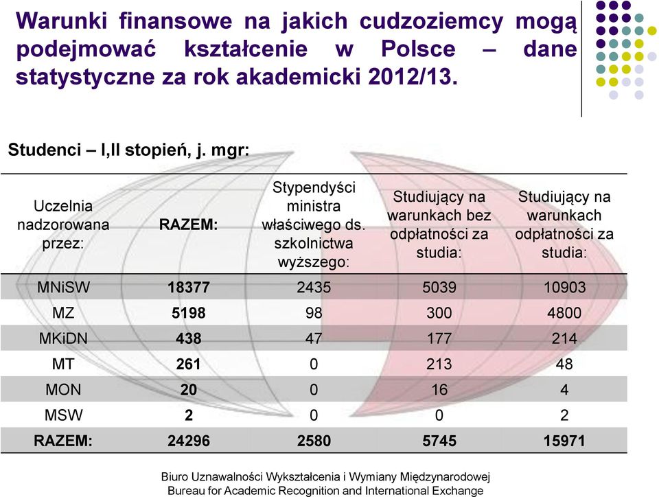 szkolnictwa wyższego: Studiujący na warunkach bez odpłatności za studia: Studiujący na warunkach odpłatności za studia: