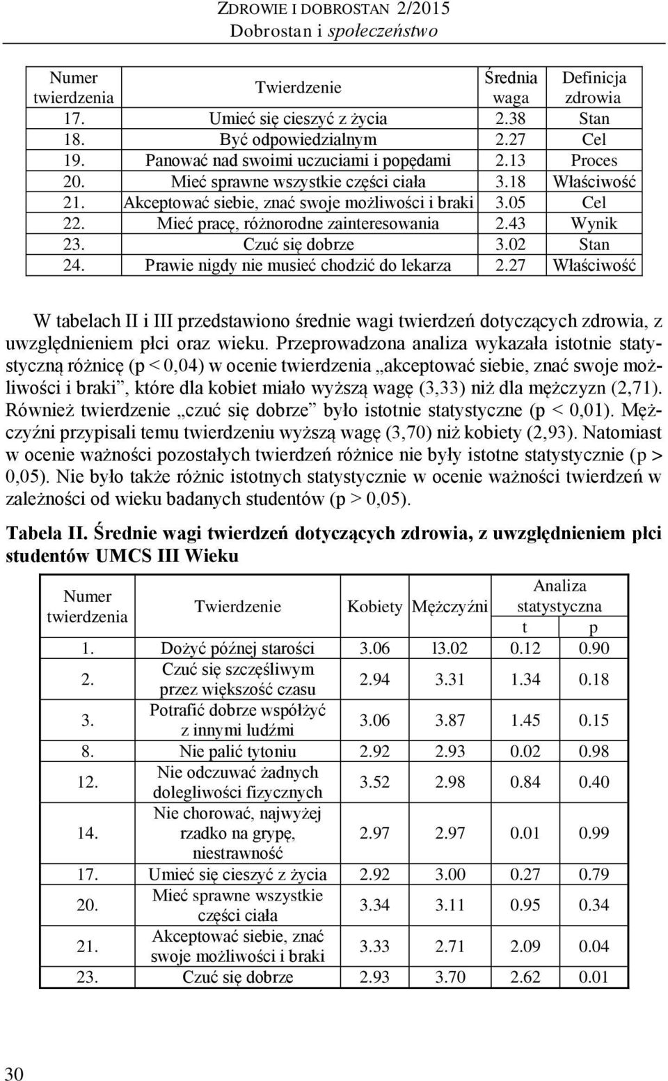 Mieć pracę, różnorodne zainteresowania 2.43 Wynik 23. Czuć się dobrze 3.02 Stan 24. Prawie nigdy nie musieć chodzić do lekarza 2.