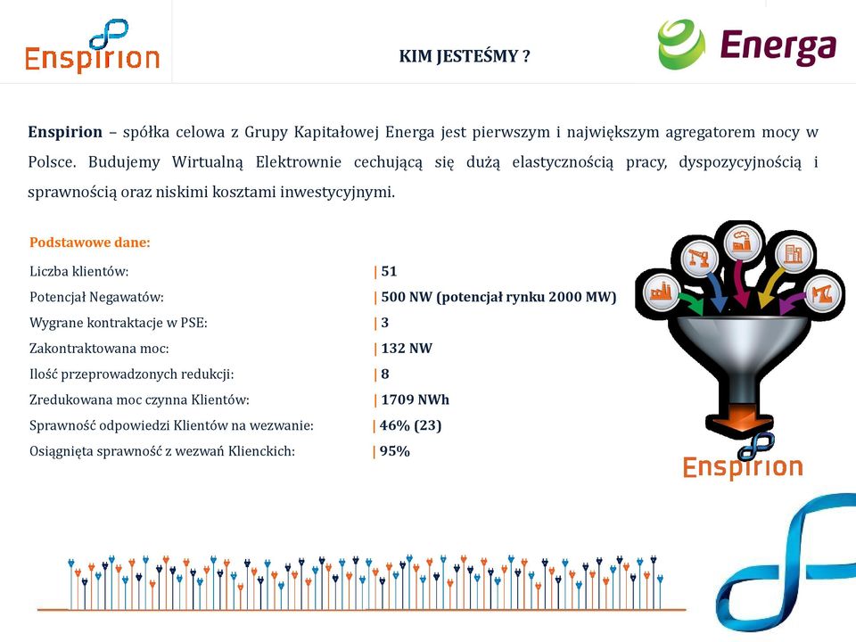 Podstawowe dane: Liczba klientów: 51 Potencjał Negawatów: 500 NW (potencjał rynku 2000 MW) Wygrane kontraktacje w PSE: 3 Zakontraktowana moc: 132
