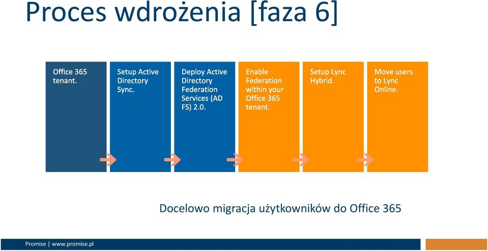 migracja