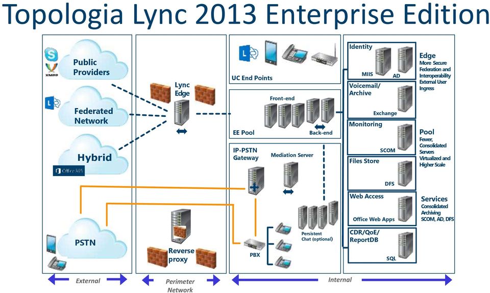 Monitoring Files Store Exchange SCOM Pool Fewer, Consolidated Servers Virtualized and Higher Scale DFS Web Access Office Web Apps Services