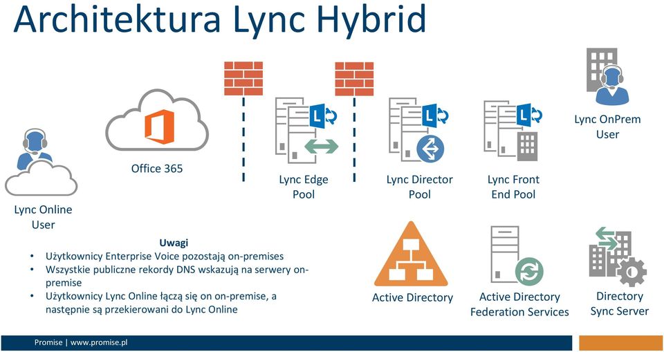 rekordy DNS wskazują na serwery onpremise Użytkownicy Lync Online łączą się on on-premise, a następnie