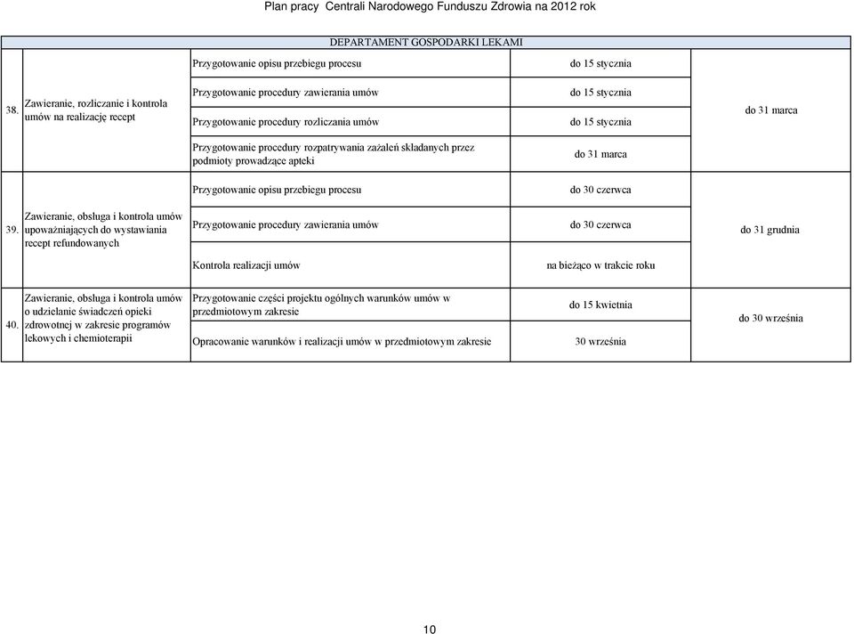 procedury rozpatrywania zażaleń składanych przez podmioty prowadzące apteki do 31 marca Przygotowanie opisu przebiegu procesu do 30 czerwca 39.