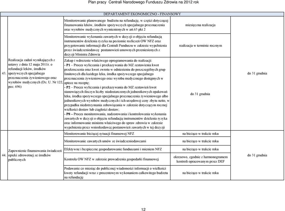 Monitorowanie wykonania zawartych w decyzji o objęciu refundacją instrumentów dzielenia ryzyka na poziomie rozliczeń OW NFZ oraz przygotowanie informacji dla Centrali Funduszu w zakresie wypełnienia