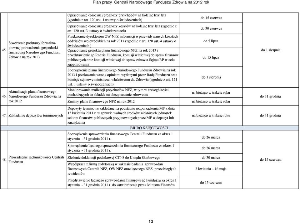 1 ustawy o świadczeniach) Opracowanie corocznej prognozy kosztów na kolejne trzy lata (zgodnie z art. 120 ust.