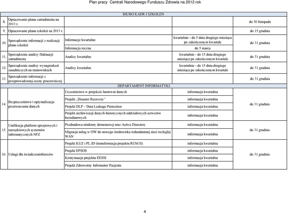 Sporządzenie analizy fluktuacji zatrudnienia Sporządzenie analizy wynagrodzeń zasadniczych na stanowiskach Sporządzenie informacji z przeprowadzonej oceny pracowniczej Analizy kwartalne Analizy