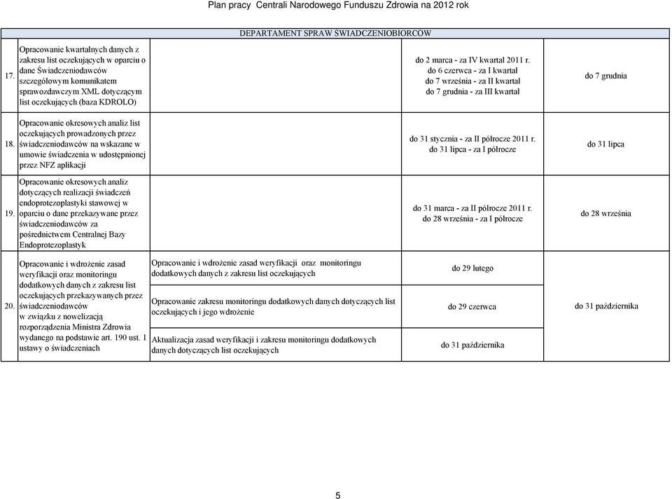 okresowych analiz list oczekujących prowadzonych przez świadczeniodawców na wskazane w umowie świadczenia w udostępnionej przez NFZ aplikacji Opracowanie okresowych analiz dotyczących realizacji