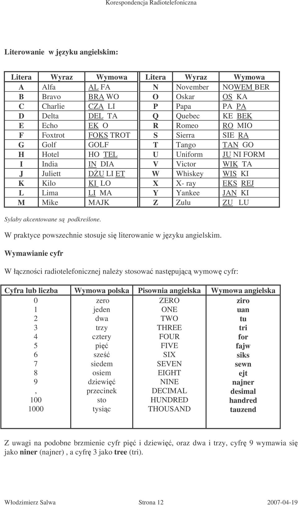 KI LO X X- ray EKS REJ L Lima LI MA Y Yankee JAN KI M Mike MAJK Z Zulu ZU LU Sylaby akcentowane s podkrelone. W praktyce powszechnie stosuje si literowanie w jzyku angielskim.