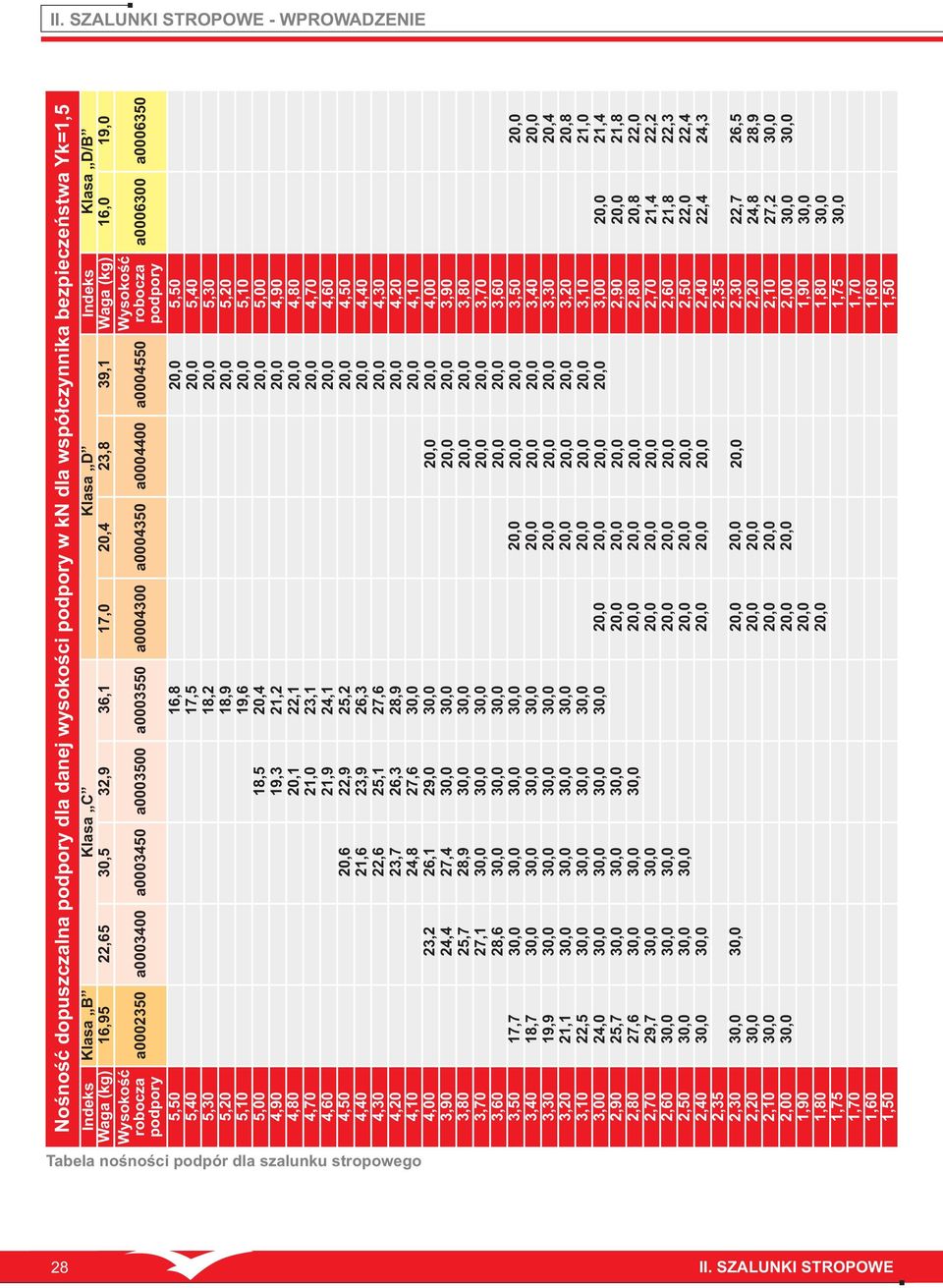 Klasa D Klasa D/B 16,95 a0002350 22,65 a0003400 30,5 a0003450 32,9 a0003500 36,1 a0003550 17,0 a0004300 20,4 a0004350 23,8 a0004400 39,1 a0004550 Waga (kg) Wysokość robocza podpory 16,0 a0006300 19,0