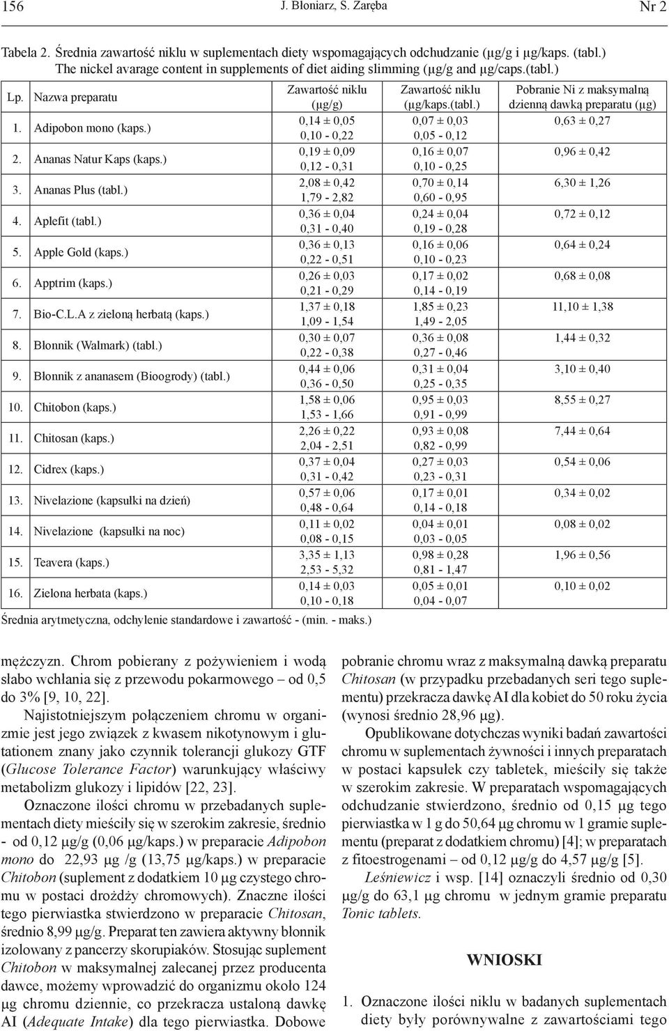 Adipobon mono (kaps.) 0,14 ± 0,05 0,07 ± 0,03 0,63 ± 0,27 0,10-0,22 0,05-0,12 2. Ananas Natur Kaps (kaps.) 0,19 ± 0,09 0,16 ± 0,07 0,96 ± 0,42 0,12-0,31 0,10-0,25 3. Ananas Plus (tabl.