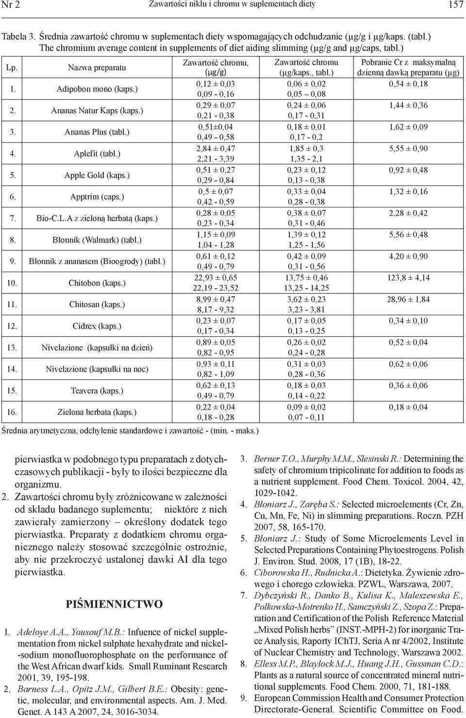 Adipobon mono (kaps.) 0,12 ± 0,03 0,06 ± 0,02 0,54 ± 0,18 0,09-0,16 0,05 0,08 2. Ananas Natur Kaps (kaps.) 0,29 ± 0,07 0,24 ± 0,06 1,44 ± 0,36 0,21-0,38 0,17-0,31 3. Ananas Plus (tabl.