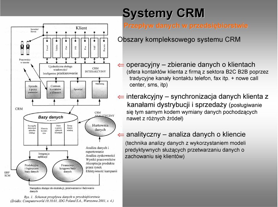 + nowe call center, sms, itp) interakcyjny synchronizacja danych klienta z kanałami dystrybucji i sprzedaży (posługiwanie się tym samym kodem