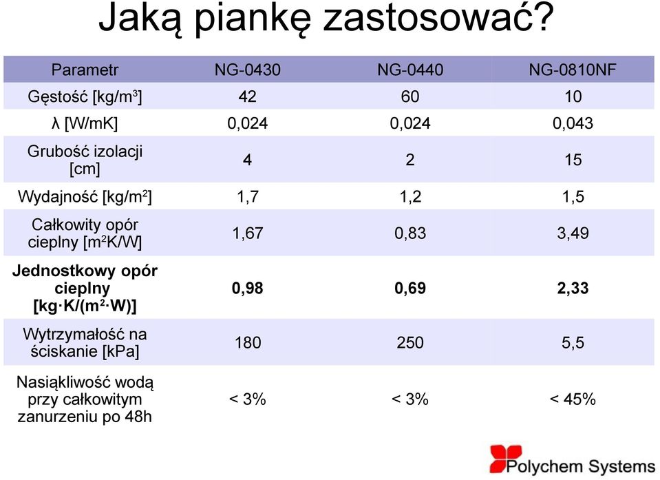 izolacji [cm] 4 2 15 Wydajność [kg/m 2 ] 1,7 1,2 1,5 Całkowity opór cieplny [m 2 K/W]