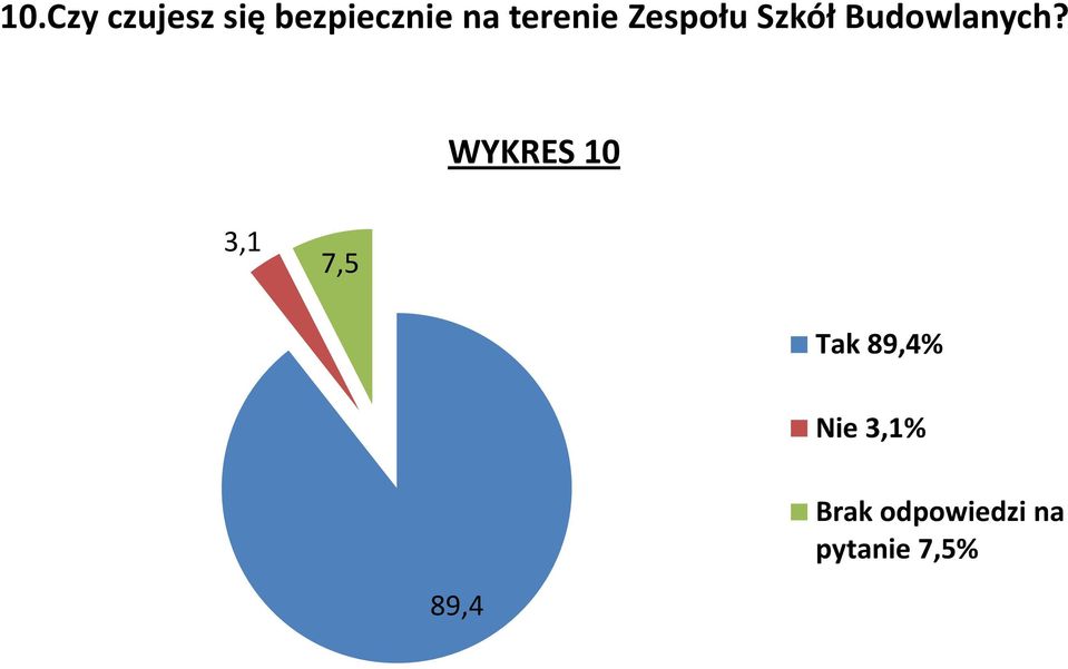 WYKRES 10 3,1 7,5 Tak 89,4% Nie