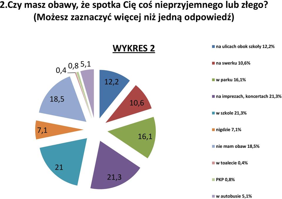 obok szkoły 12,2% na swerku 10,6% w parku 16,1% 18,5 10,6 na imprezach, koncertach