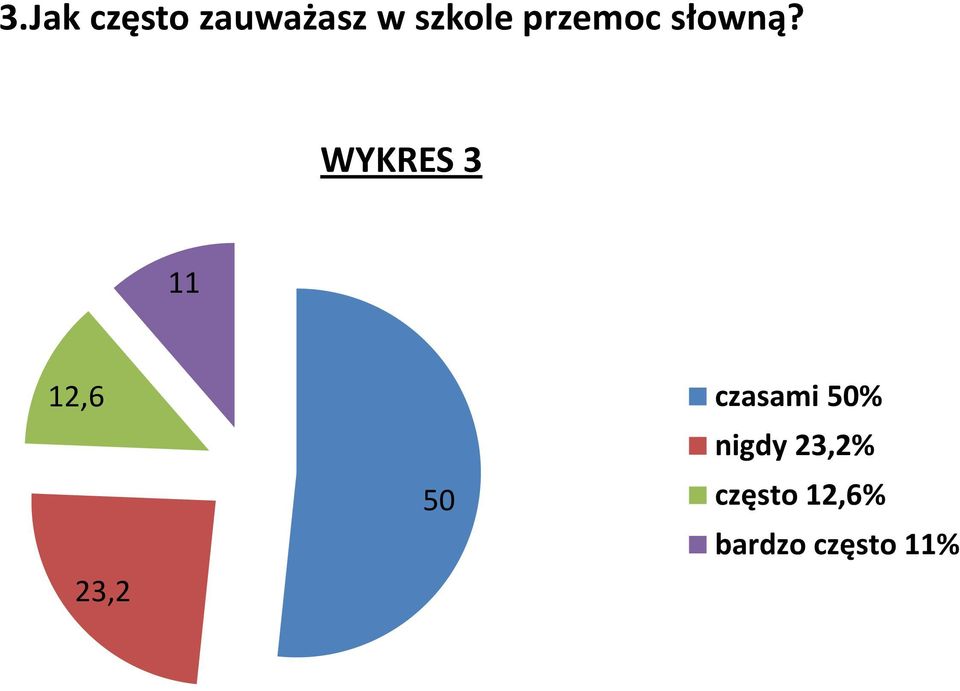 WYKRES 3 11 12,6 23,2 50