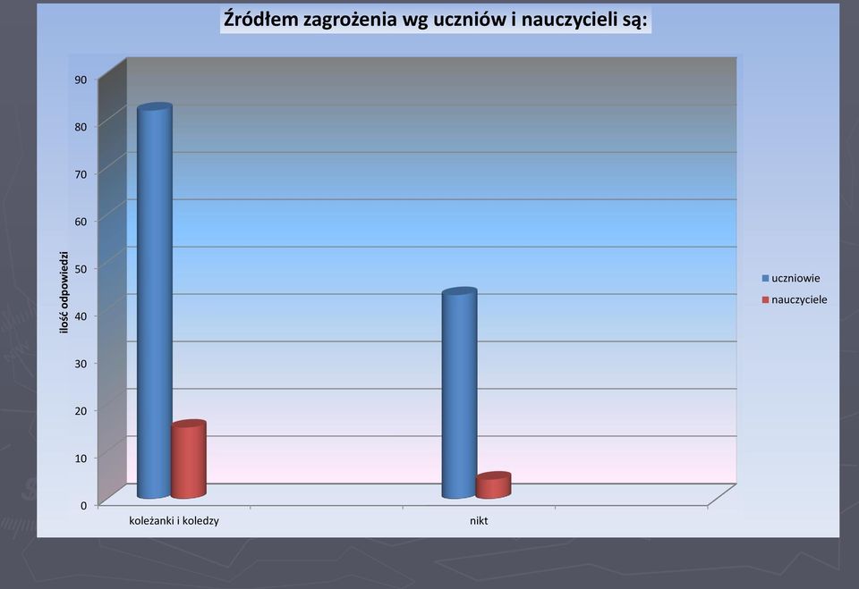 nauczycieli są: 90 80 70 60 50 40