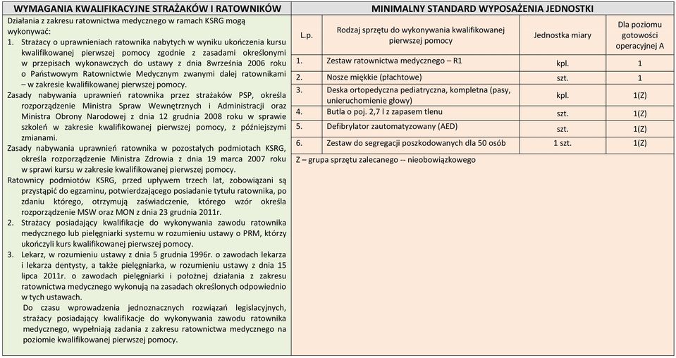 Paostwowym Ratownictwie Medycznym zwanymi dalej ratownikami w zakresie kwalifikowanej pierwszej pomocy.