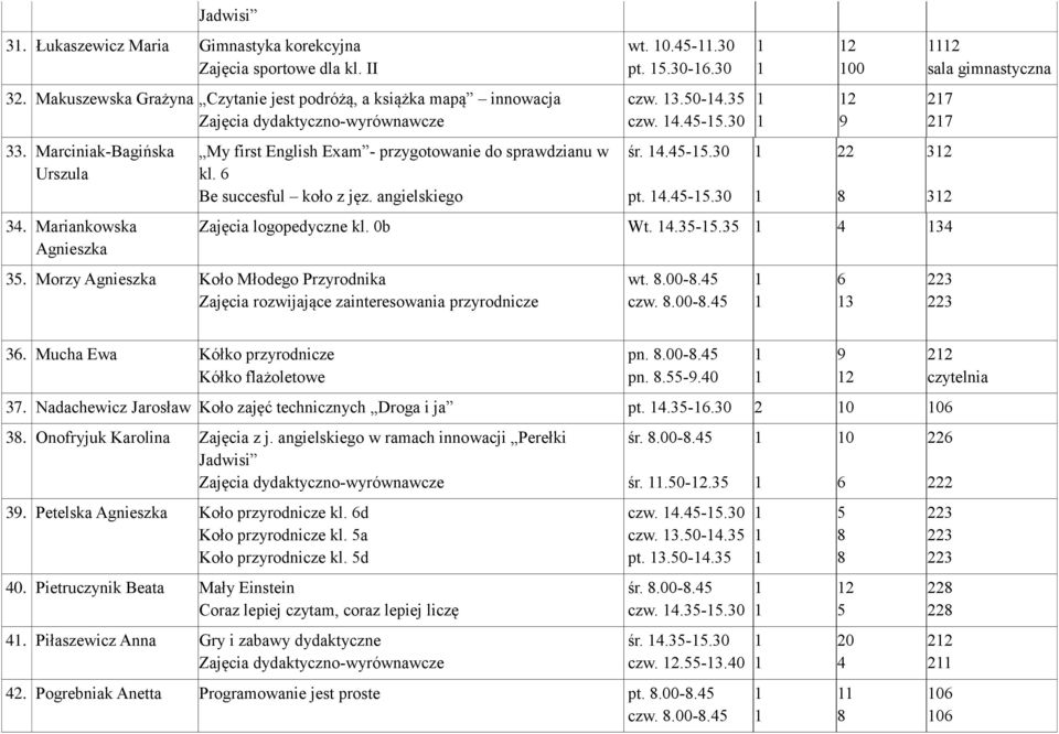 0b Wt..3-.3 3 3. Morzy Agnieszka Koło Młodego Przyrodnika Zajęcia rozwijające zainteresowania przyrodnicze wt..00-. czw..00-. 2 00 2 22 3 2 sala gimnastyczna 2 2 32 32 3.