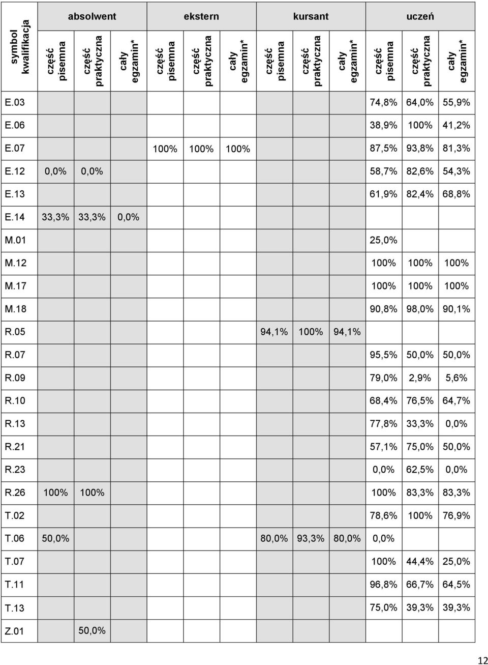 05 94,1% 100% 94,1% R.07 95,5% 50,0% 50,0% R.09 79,0% 2,9% 5,6% R.10 68,4% 76,5% 64,7% R.13 77,8% 33,3% 0,0% R.21 57,1% 75,0% 50,0% R.