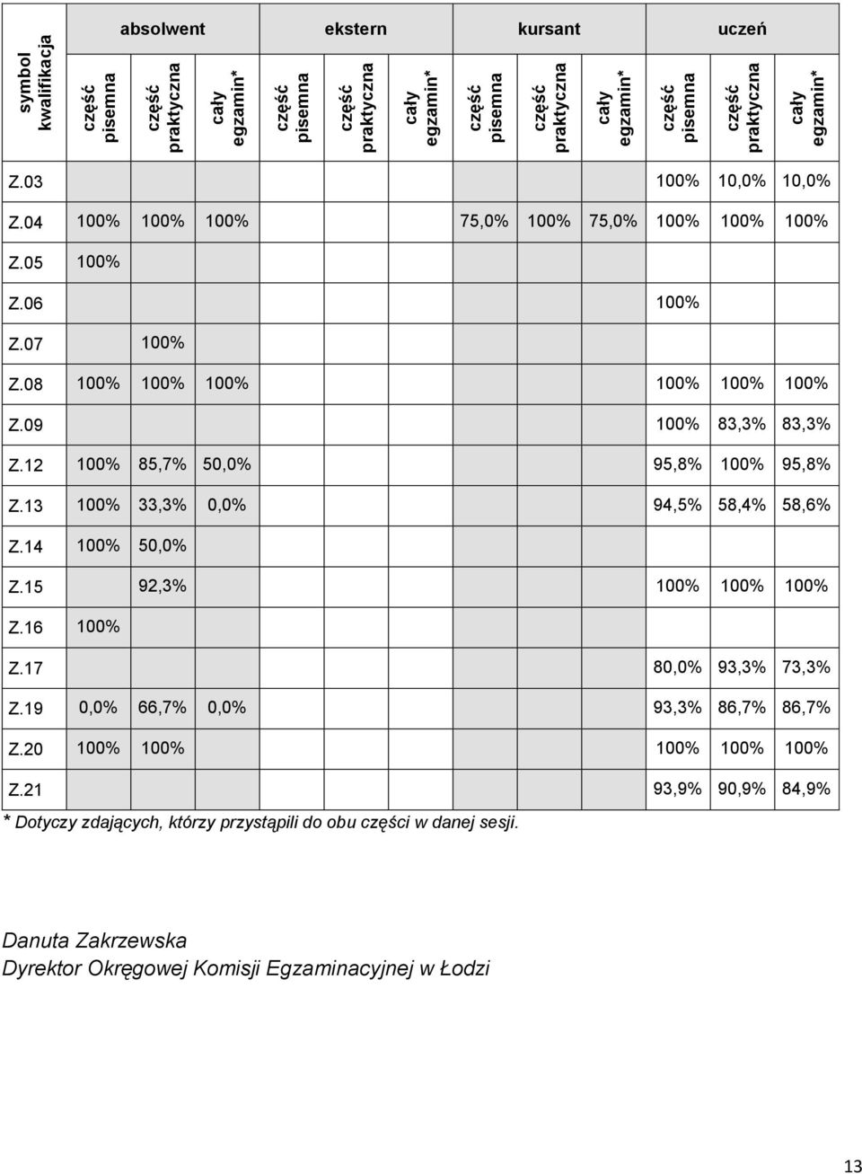 14 100% 50,0% Z.15 92,3% 100% 100% 100% Z.16 100% Z.17 80,0% 93,3% 73,3% Z.19 0,0% 66,7% 0,0% 93,3% 86,7% 86,7% Z.20 100% 100% 100% 100% 100% Z.