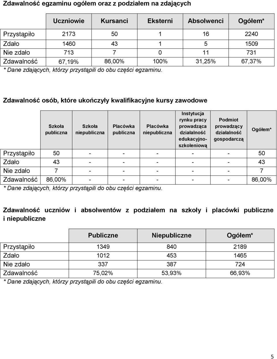 Zdawalność osób, które ukończyły kwalifikacyjne kursy zawodowe Szkoła publiczna Szkoła niepubliczna Placówka publiczna Placówka niepubliczna Instytucja rynku pracy prowadząca działalność