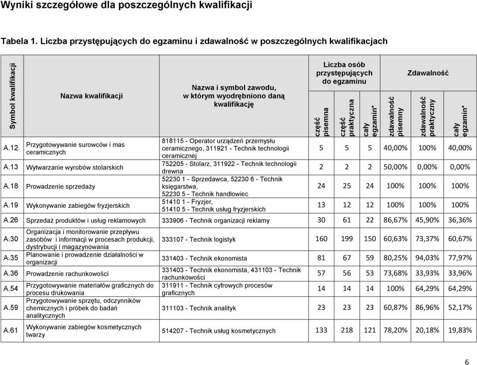 Zdawalność A.12 Przygotowywanie surowców i mas ceramicznych A.13 Wytwarzanie wyrobów stolarskich A.18 Prowadzenie sprzedaży A.