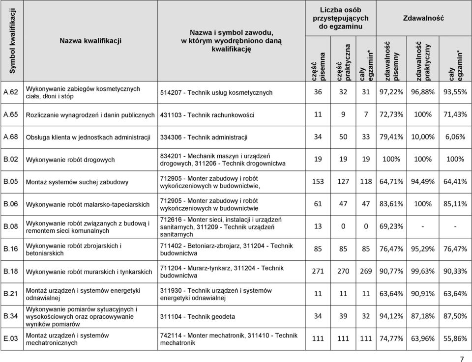 65 Rozliczanie wynagrodzeń i danin publicznych 431103 - Technik rachunkowości 11 9 7 72,73% 100% 71,43% A.