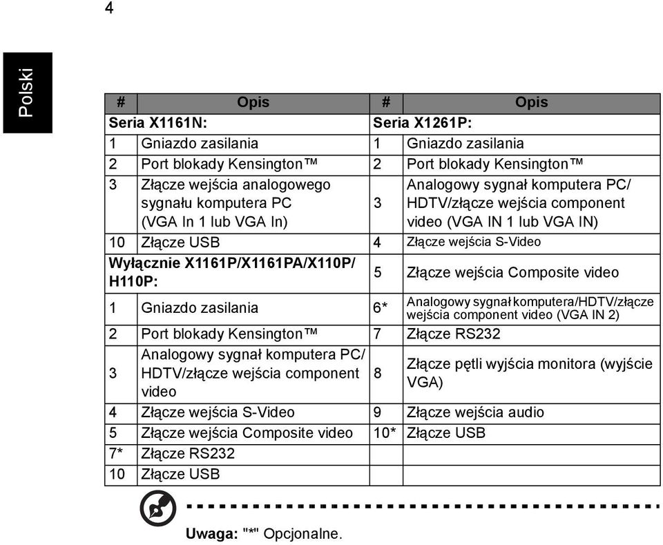 Composite video Analogowy sygnał komputera/hdtv/złącze 1 Gniazdo zasilania 6* wejścia component video (VGA IN 2) 2 Port blokady Kensington 7 Złącze RS232 3 Analogowy sygnał komputera PC/ HDTV/złącze