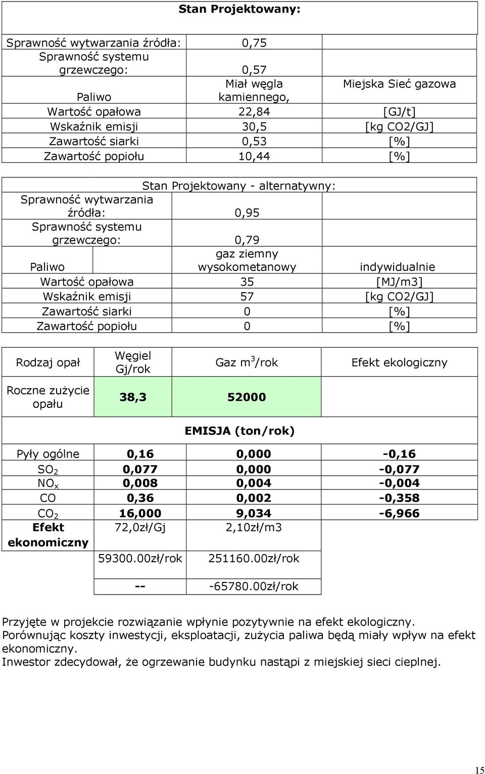 indywidualnie Wartość opałowa 35 [MJ/m3] Wskaźnik emisji 57 [kg CO2/GJ] Zawartość siarki 0 [%] Zawartość popiołu 0 [%] Rodzaj opał Węgiel Gj/rok Gaz m 3 /rok Efekt ekologiczny Roczne zuŝycie opału